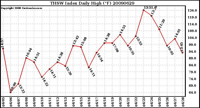 Milwaukee Weather THSW Index Daily High (F)