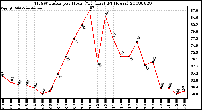 Milwaukee Weather THSW Index per Hour (F) (Last 24 Hours)