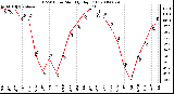 Milwaukee Weather THSW Index Monthly High (F)