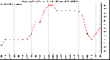 Milwaukee Weather Average Wind Speed (Last 24 Hours)