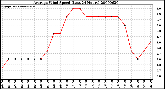 Milwaukee Weather Average Wind Speed (Last 24 Hours)