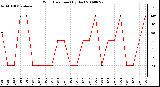 Milwaukee Weather Wind Direction (By Day)