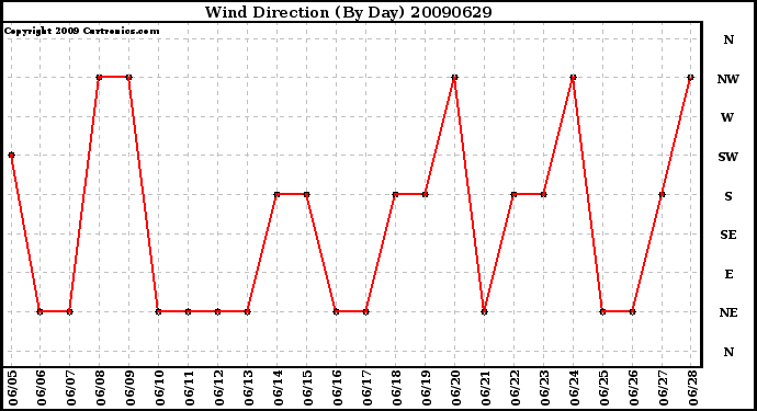 Milwaukee Weather Wind Direction (By Day)