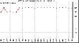 Milwaukee Weather Wind Direction (Last 24 Hours)