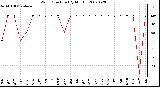 Milwaukee Weather Wind Direction (By Month)