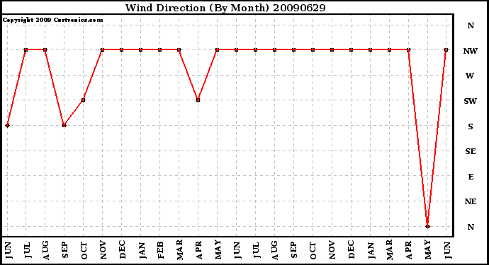 Milwaukee Weather Wind Direction (By Month)