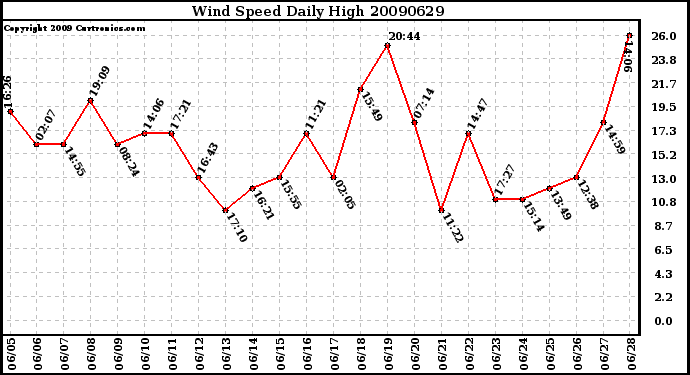 Milwaukee Weather Wind Speed Daily High