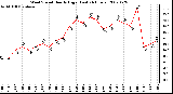 Milwaukee Weather Wind Speed Hourly High (Last 24 Hours)