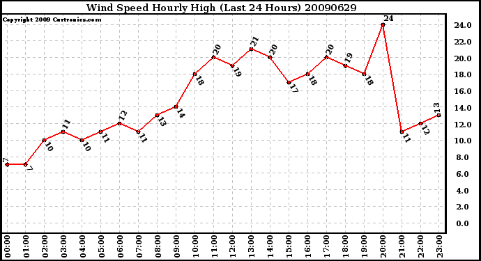 Milwaukee Weather Wind Speed Hourly High (Last 24 Hours)