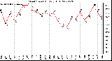 Milwaukee Weather Wind Speed Monthly High