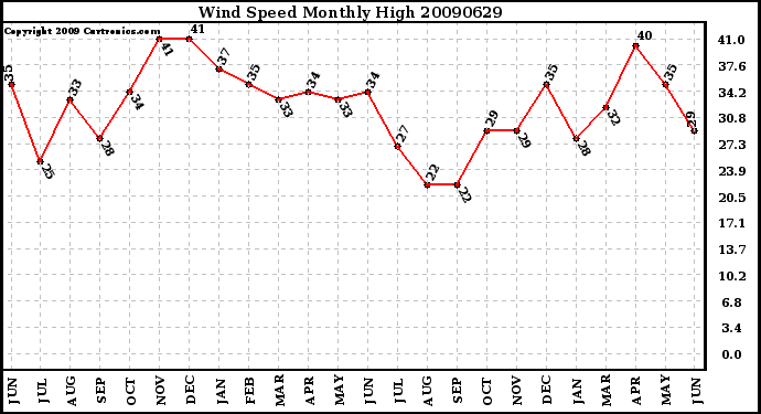 Milwaukee Weather Wind Speed Monthly High