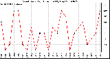 Milwaukee Weather Wind Daily High Direction (By Day)