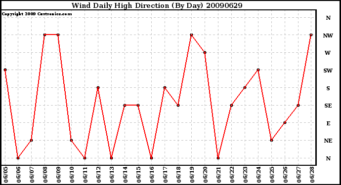 Milwaukee Weather Wind Daily High Direction (By Day)