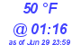 Milwaukee Weather Dewpoint High Low Today