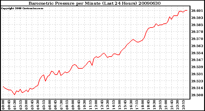 Milwaukee Weather Barometric Pressure per Minute (Last 24 Hours)