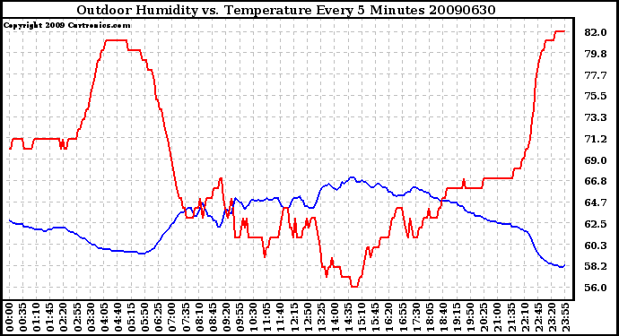 Milwaukee Weather Outdoor Humidity vs. Temperature Every 5 Minutes