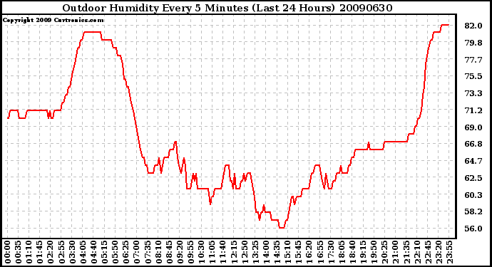 Milwaukee Weather Outdoor Humidity Every 5 Minutes (Last 24 Hours)