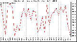 Milwaukee Weather Solar Radiation Avg per Day W/m2/minute