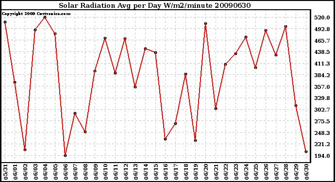 Milwaukee Weather Solar Radiation Avg per Day W/m2/minute