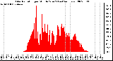 Milwaukee Weather Solar Radiation per Minute W/m2 (Last 24 Hours)