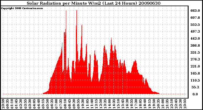 Milwaukee Weather Solar Radiation per Minute W/m2 (Last 24 Hours)