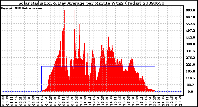 Milwaukee Weather Solar Radiation & Day Average per Minute W/m2 (Today)