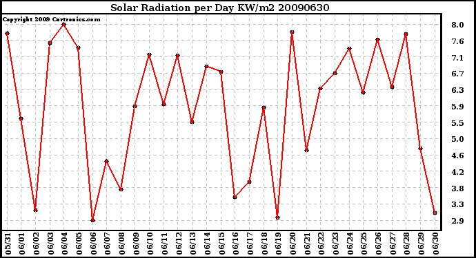 Milwaukee Weather Solar Radiation per Day KW/m2