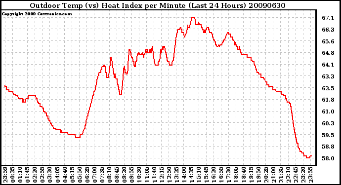 Milwaukee Weather Outdoor Temp (vs) Heat Index per Minute (Last 24 Hours)