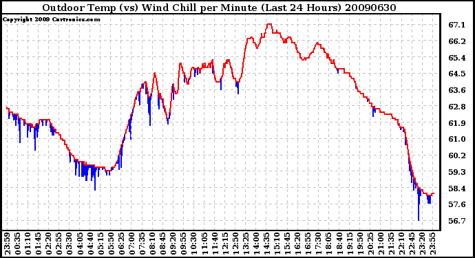 Milwaukee Weather Outdoor Temp (vs) Wind Chill per Minute (Last 24 Hours)