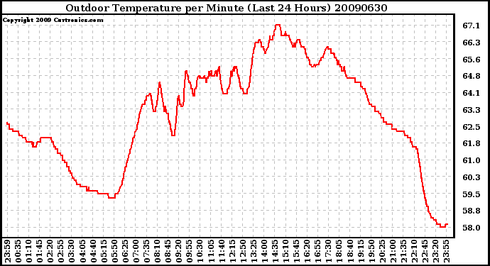 Milwaukee Weather Outdoor Temperature per Minute (Last 24 Hours)