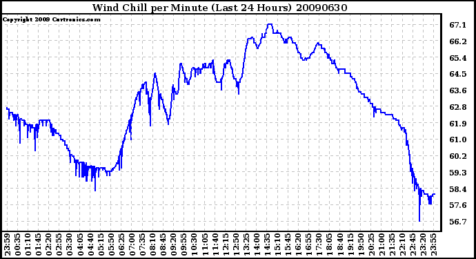 Milwaukee Weather Wind Chill per Minute (Last 24 Hours)