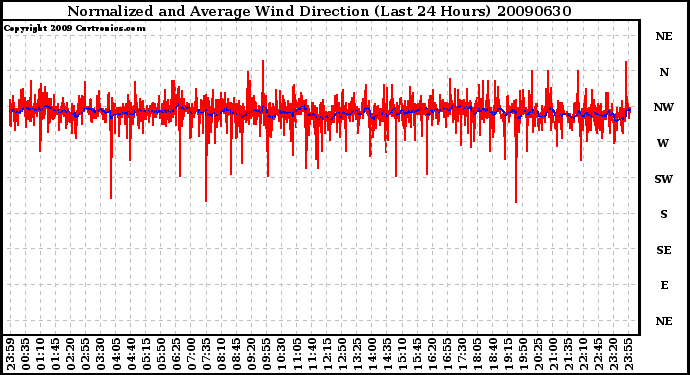 Milwaukee Weather Normalized and Average Wind Direction (Last 24 Hours)