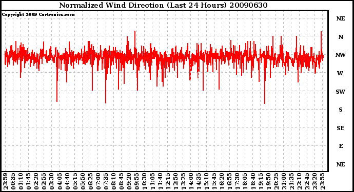 Milwaukee Weather Normalized Wind Direction (Last 24 Hours)