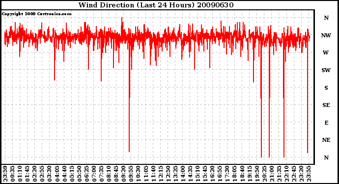 Milwaukee Weather Wind Direction (Last 24 Hours)