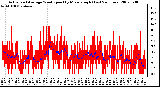 Milwaukee Weather Actual and Average Wind Speed by Minute mph (Last 24 Hours)