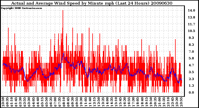 Milwaukee Weather Actual and Average Wind Speed by Minute mph (Last 24 Hours)