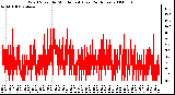 Milwaukee Weather Wind Speed by Minute mph (Last 24 Hours)