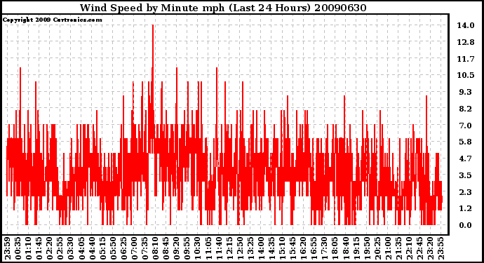 Milwaukee Weather Wind Speed by Minute mph (Last 24 Hours)