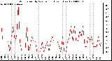 Milwaukee Weather Wind Speed by Minute mph (Last 1 Hour)