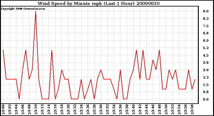 Milwaukee Weather Wind Speed by Minute mph (Last 1 Hour)