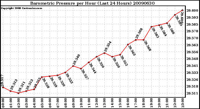 Milwaukee Weather Barometric Pressure per Hour (Last 24 Hours)