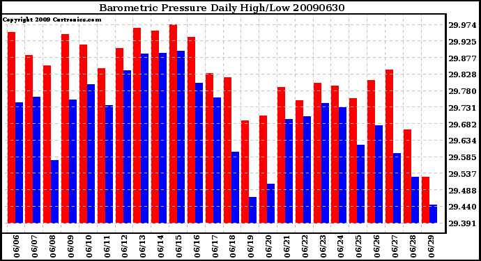 Milwaukee Weather Barometric Pressure Daily High/Low