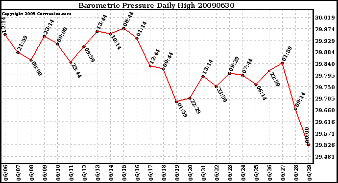 Milwaukee Weather Barometric Pressure Daily High