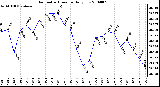 Milwaukee Weather Barometric Pressure Daily Low