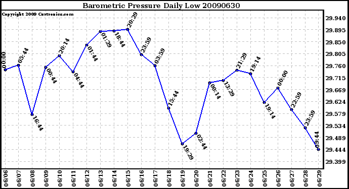 Milwaukee Weather Barometric Pressure Daily Low