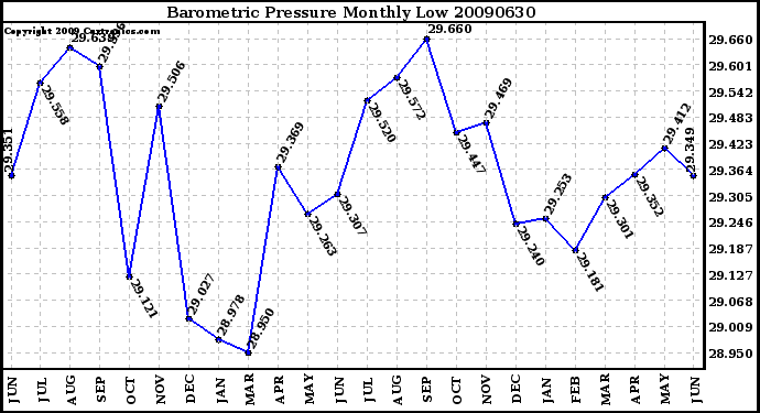 Milwaukee Weather Barometric Pressure Monthly Low