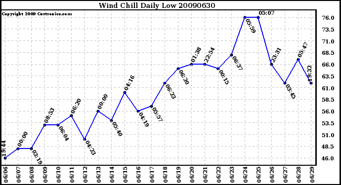 Milwaukee Weather Wind Chill Daily Low