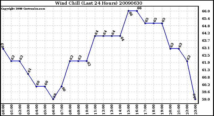 Milwaukee Weather Wind Chill (Last 24 Hours)