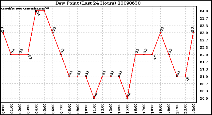 Milwaukee Weather Dew Point (Last 24 Hours)