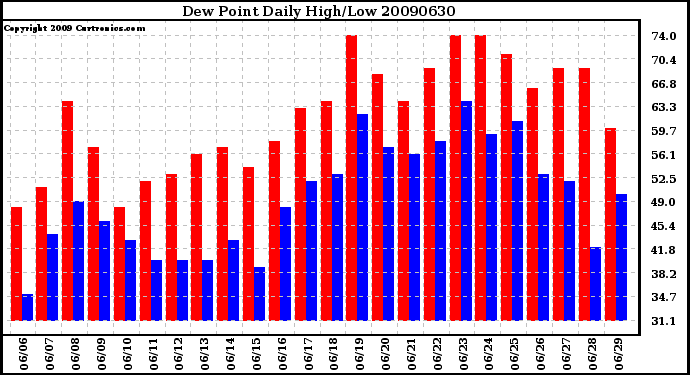 Milwaukee Weather Dew Point Daily High/Low